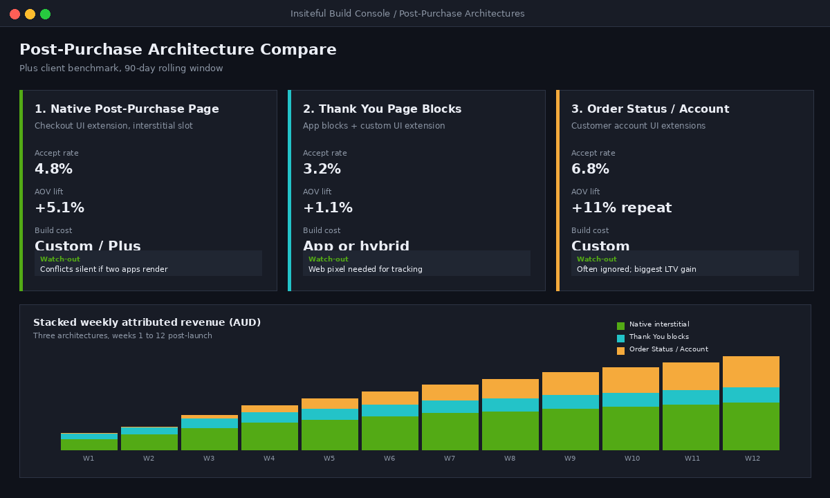 Shopify post-purchase upsell architecture comparison dashboard