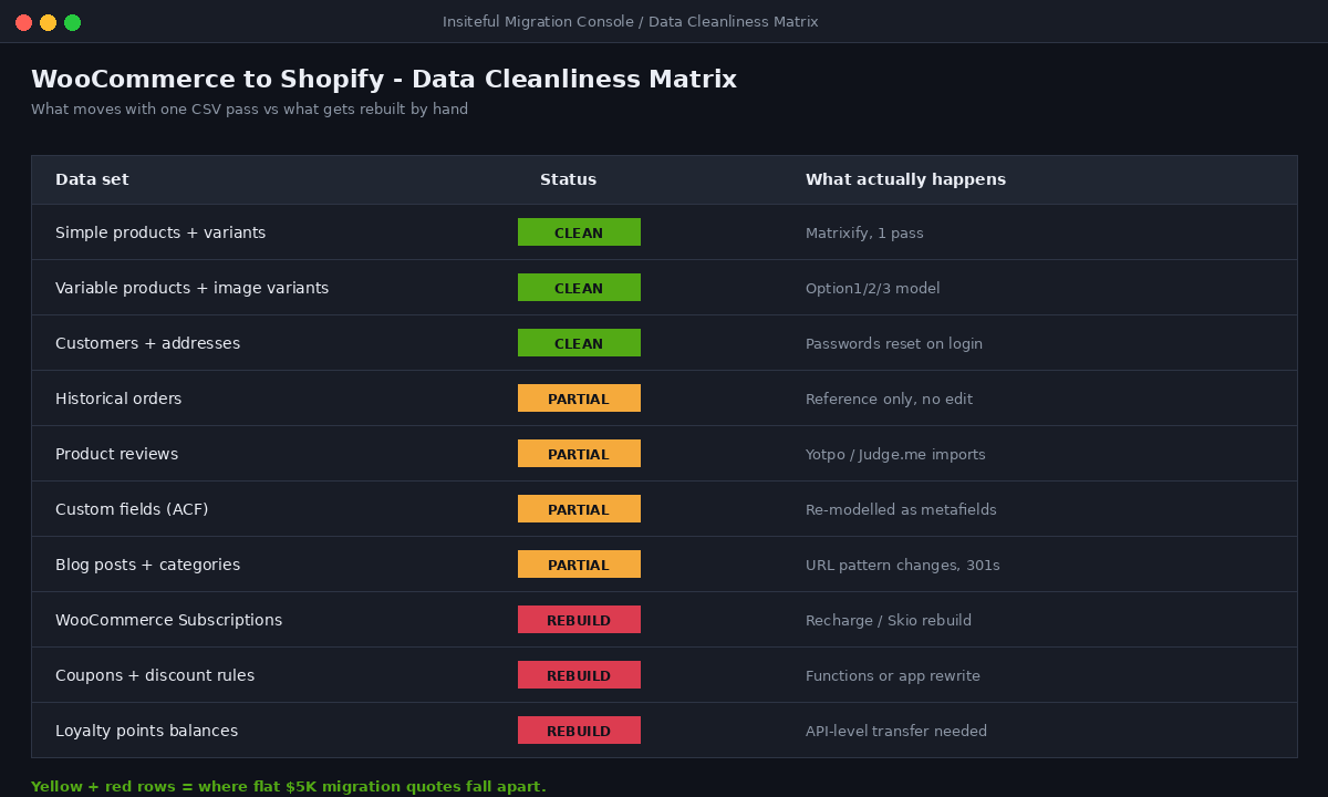 WooCommerce to Shopify: What We've Learned From 40+ Migrations 1 WooCommerce to Shopify data cleanliness matrix showing clean / partial / rebuild status by data set