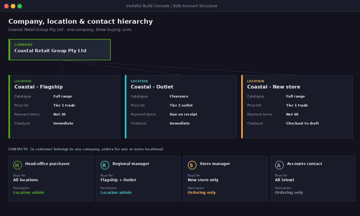 Shopify B2B Companies and Locations: How We Structure Multi-Buyer Wholesale Accounts 1 B2B hierarchy diagram