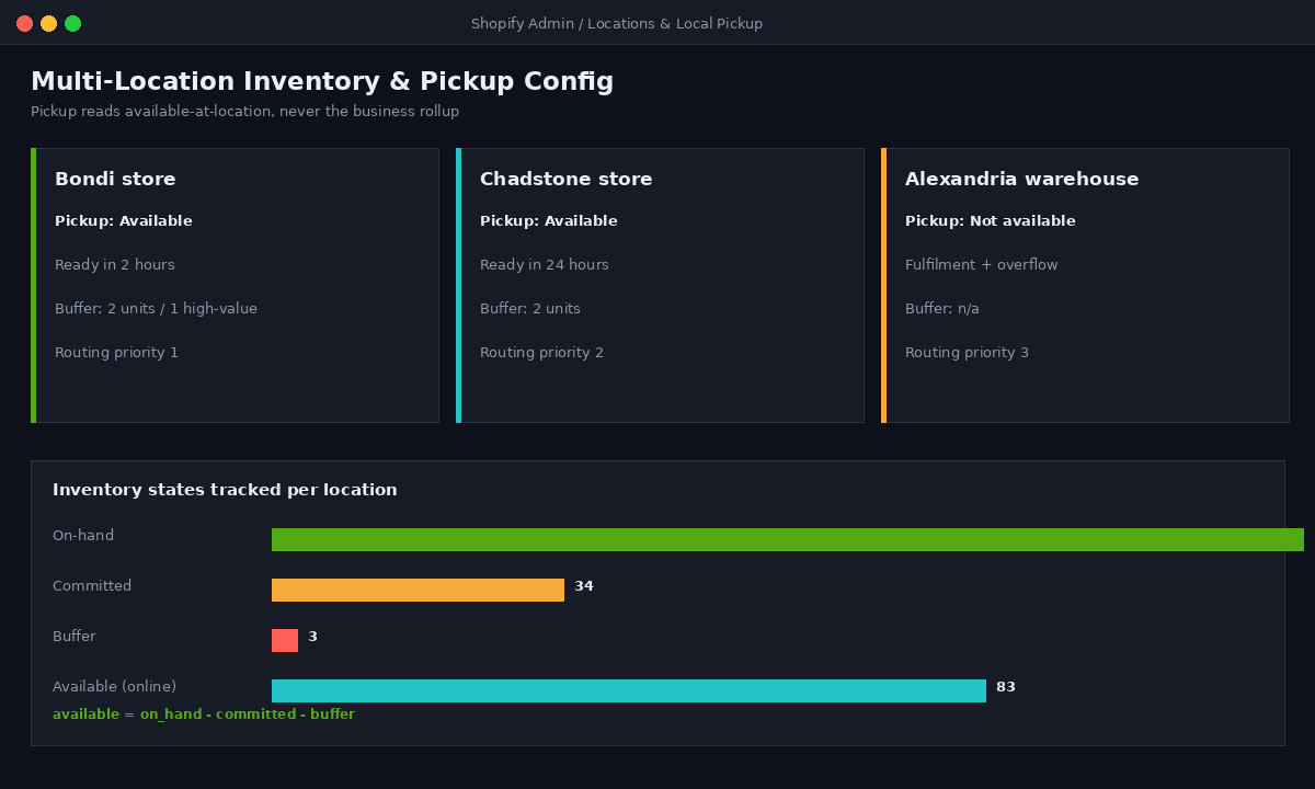 Click and Collect on Shopify: The BOPIS Build That Lifts In-Store Sales and Cuts Shipping Costs 1 Shopify multi-location inventory and local pickup configuration showing per-location buffers and inventory states
