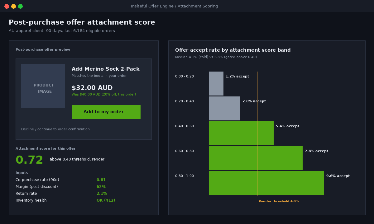 Shopify post-purchase offer extension UI mockup with accept rate by attachment score