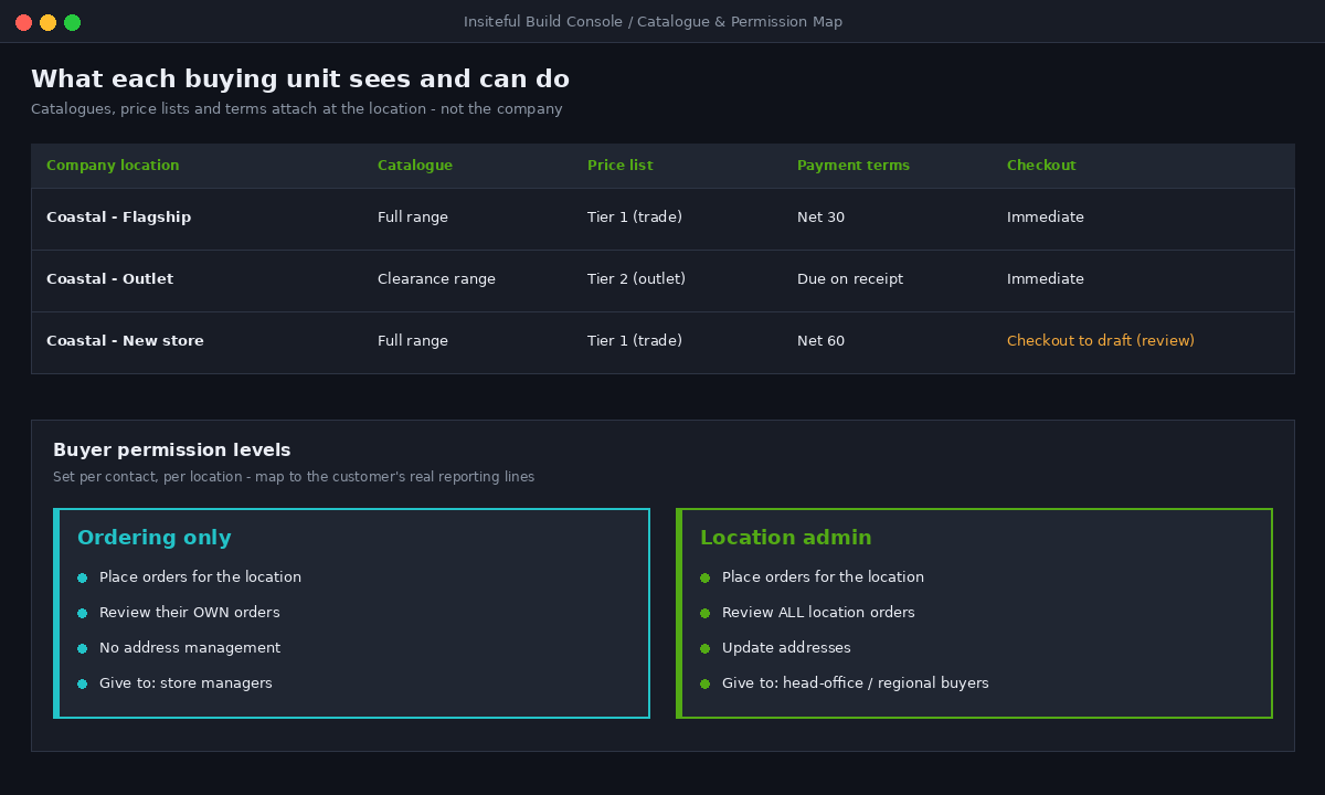 Shopify B2B Companies and Locations: How We Structure Multi-Buyer Wholesale Accounts 2 Catalogue-to-location and permission map