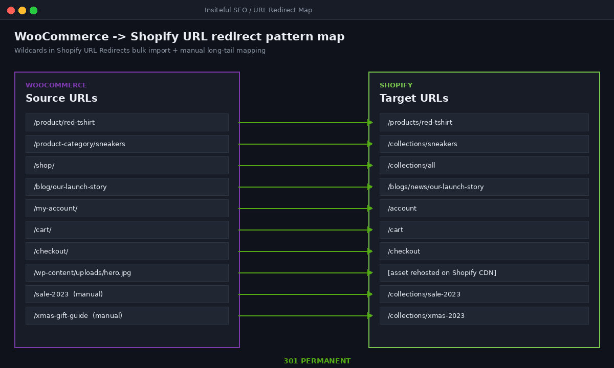 WooCommerce to Shopify: What We've Learned From 40+ Migrations 2 WooCommerce to Shopify URL redirect map with 301 permanent redirects for product, category, blog, and account URLs
