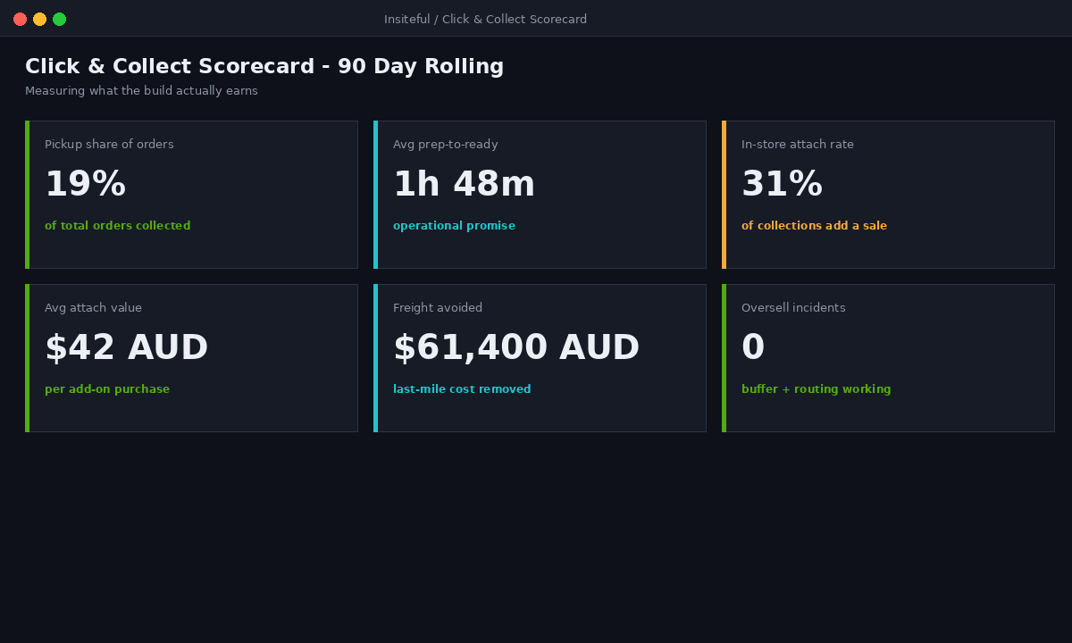 Click and Collect on Shopify: The BOPIS Build That Lifts In-Store Sales and Cuts Shipping Costs 3 Click and collect 90-day scorecard showing pickup share, freight avoided in AUD and zero oversells