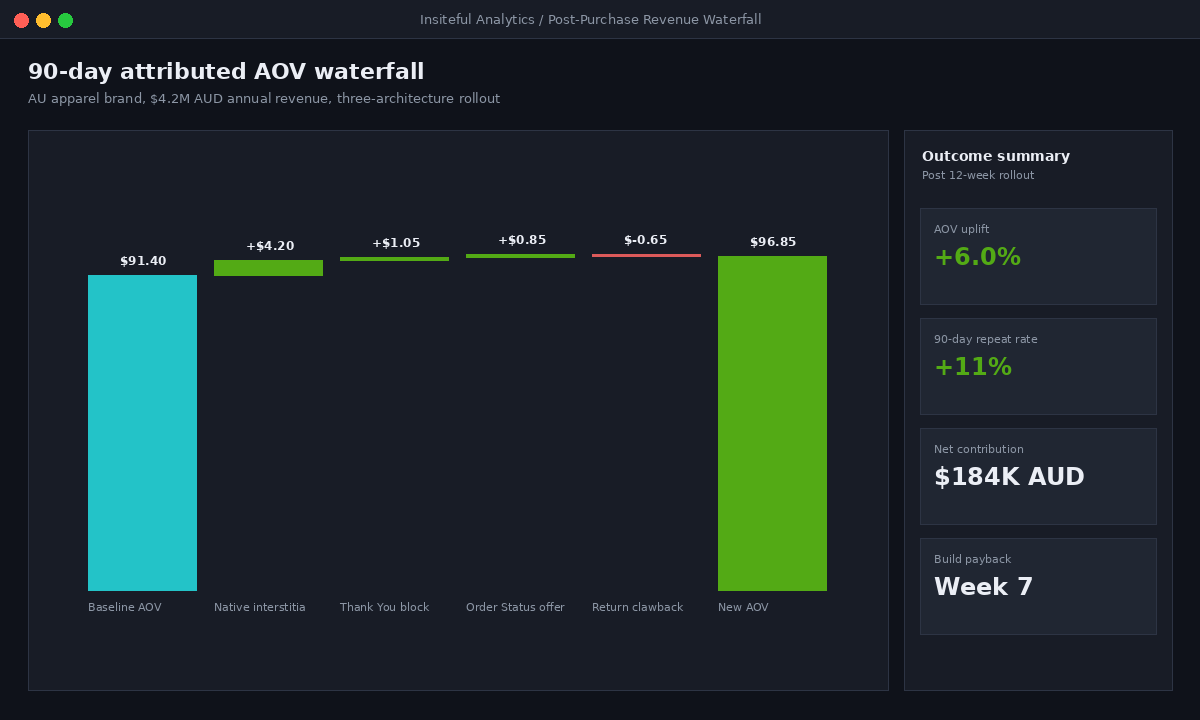 Shopify post-purchase revenue waterfall by architecture across 90 days
