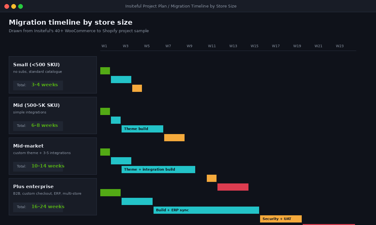 WooCommerce to Shopify: What We've Learned From 40+ Migrations 3 Migration timeline Gantt chart by store size showing small, mid, mid-market, and Plus enterprise project durations