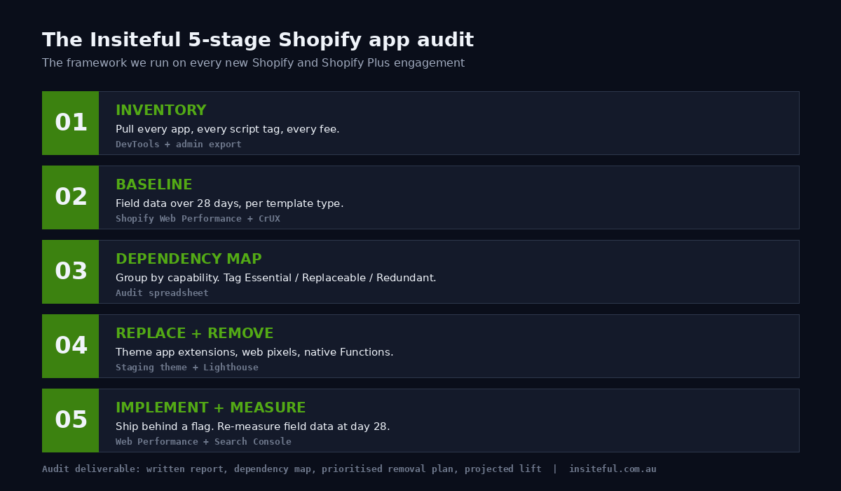 The App Audit That Cut a Client's LCP From 4.8s to 1.6s 3 The Insiteful 5-stage Shopify app audit framework