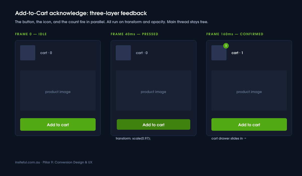 Microinteractions That Sell: Subtle UI Moves We Add to Every Insiteful Build 2 Three frames of an Add to Cart acknowledge animation: idle state, pressed state at 40ms, confirmed state at 160ms with cart count incremented
