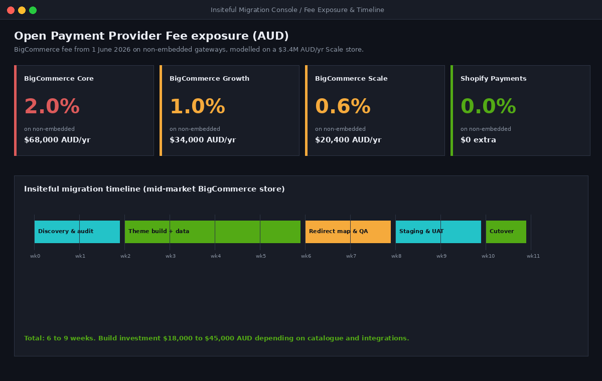BigCommerce to Shopify Migration: The Real Playbook, Timeline, and What Breaks 1 BigCommerce Open Payment Provider Fee exposure in AUD across Core Growth and Scale plans next to a Shopify migration timeline