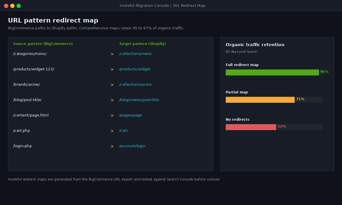 BigCommerce to Shopify Migration: The Real Playbook, Timeline, and What Breaks 3 URL pattern redirect map from BigCommerce paths to Shopify paths with an organic traffic retention chart comparing full partial and no redirects