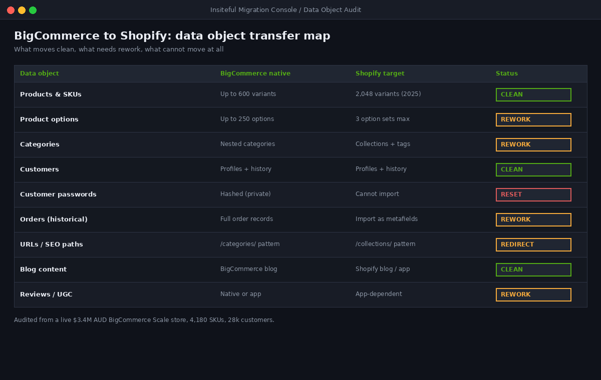 BigCommerce to Shopify Migration: The Real Playbook, Timeline, and What Breaks 2 Data object transfer map from BigCommerce to Shopify showing products customers passwords orders and URLs with clean rework redirect or reset status
