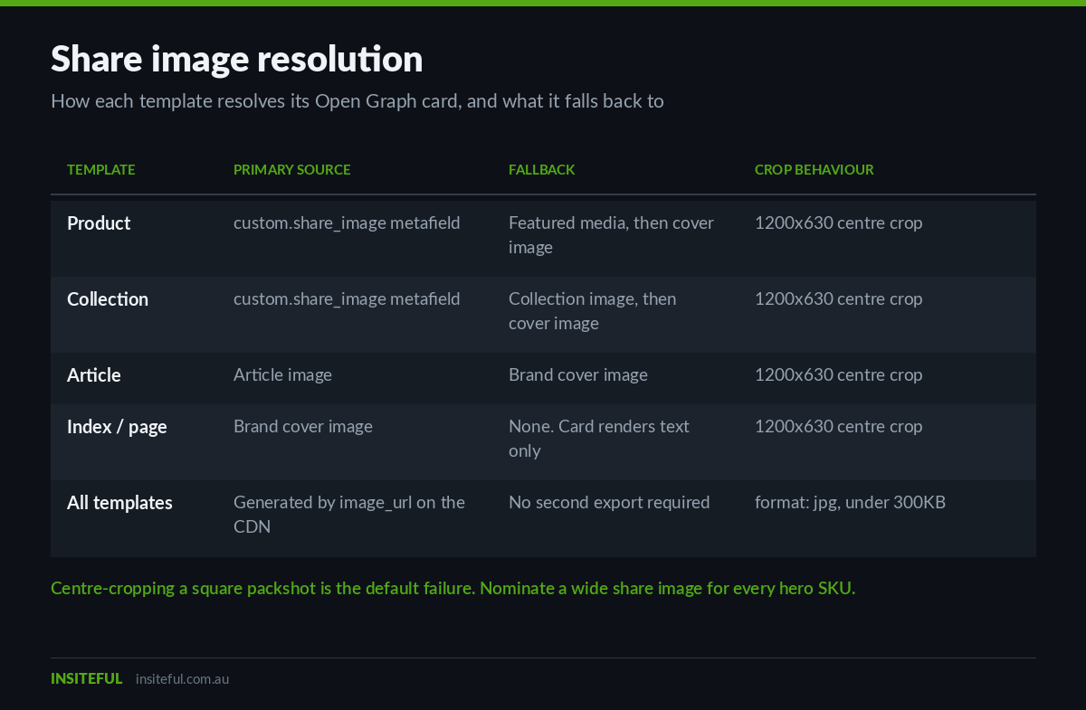 Comparison table showing how each Shopify template resolves its Open Graph share image, with source, fallback and crop behaviour