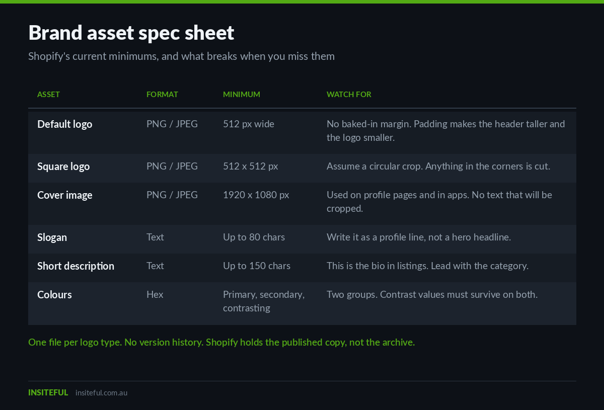 Specification table of Shopify brand asset requirements covering default logo, square logo, cover image, slogan, description and colours