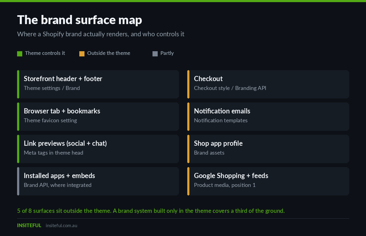 Diagram showing Shopify brand assets as a single source feeding storefront, checkout, notifications, Shop app, social previews, Google Shopping, favicon and embedded apps