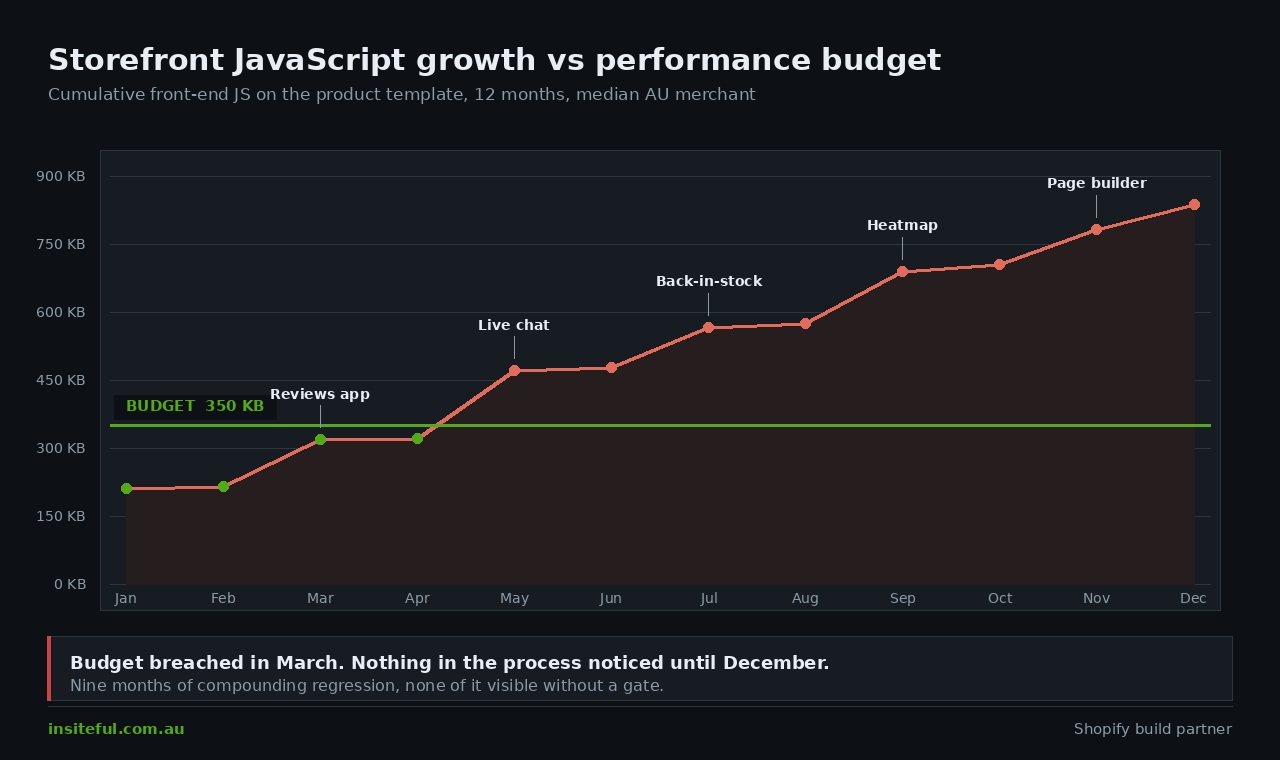 Shopify Performance Budgets: How to Stop Your Store Getting Slower After Launch 1 Chart showing cumulative Shopify storefront JavaScript growth over twelve months as apps are installed, against a fixed performance budget line