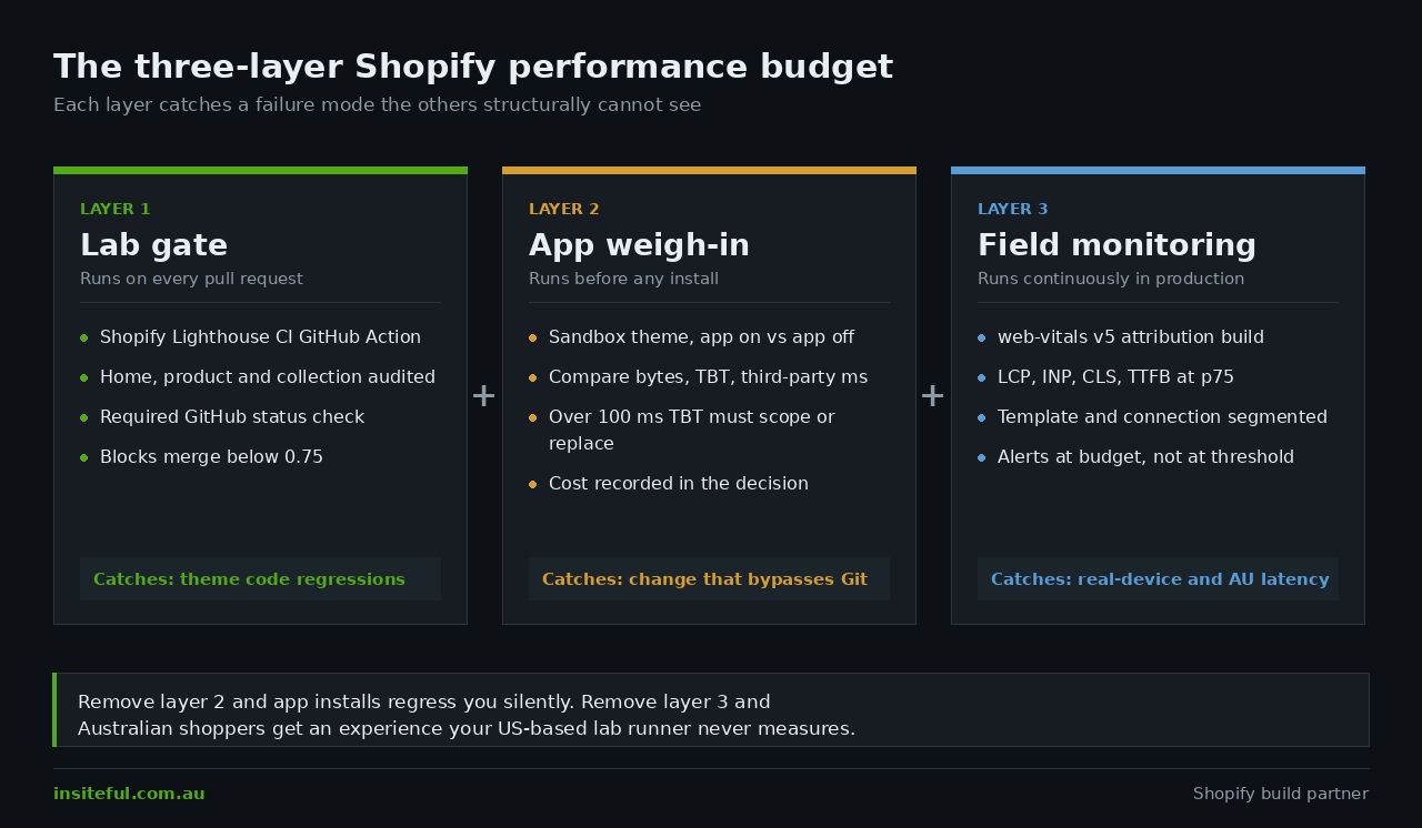 Shopify Performance Budgets: How to Stop Your Store Getting Slower After Launch 2 Diagram of a three-layer Shopify performance budget: lab CI gate on pull requests, app weigh-in gate before install, and field RUM monitoring after release
