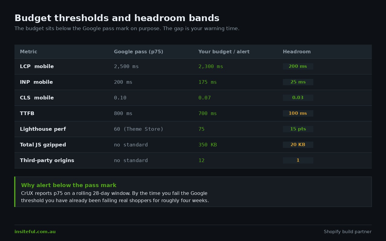 Shopify Performance Budgets: How to Stop Your Store Getting Slower After Launch 3 Table of Core Web Vitals budget thresholds showing your budget sitting below the Google pass mark with the headroom margin for each metric