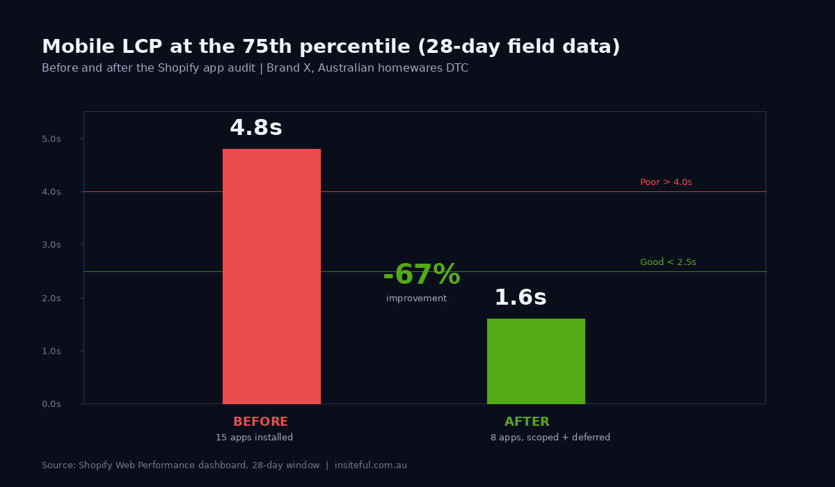 The App Audit That Cut a Client's LCP From 4.8s to 1.6s 1 Mobile LCP before and after Insiteful's Shopify app audit, dropping from 4.8 to 1.6 seconds