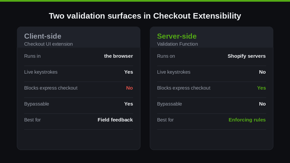 Shopify Checkout Validation: How We Stop Bad Orders at Checkout Before They Cost You Money 1 Comparison of client-side checkout UI extension validation versus server-side Shopify Function validation