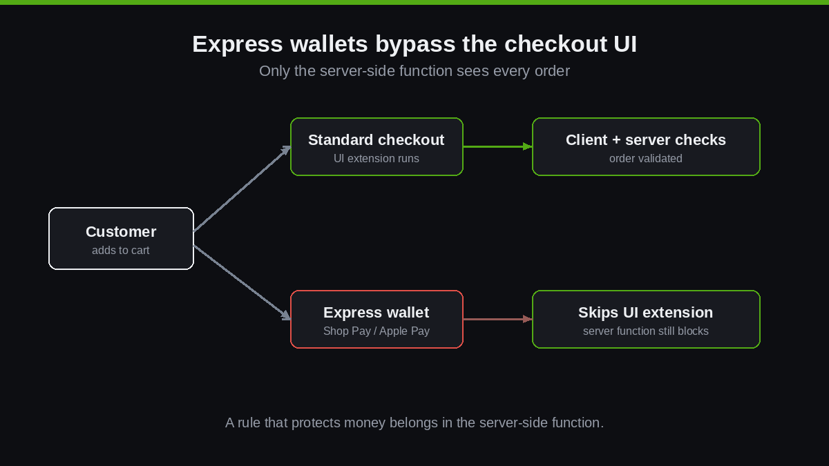 Shopify Checkout Validation: How We Stop Bad Orders at Checkout Before They Cost You Money 2 Diagram showing express checkout wallets bypassing client-side validation while the server-side function still blocks the order