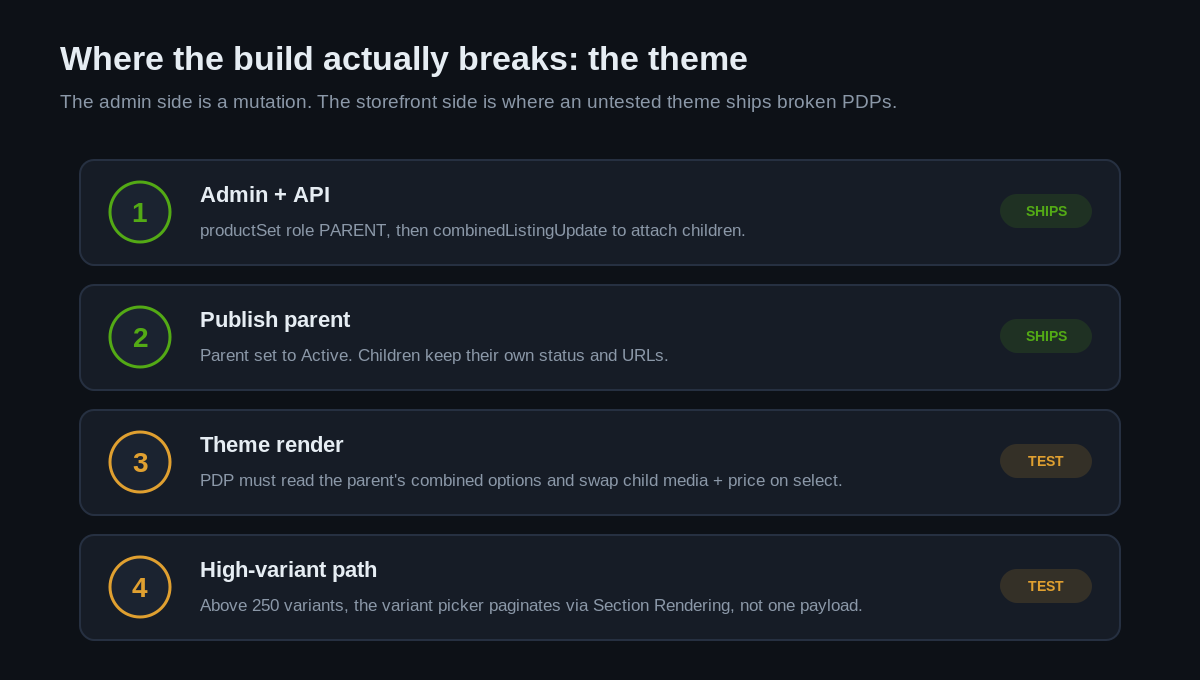 Shopify Combined Listings: One Product Page, Distinct URLs 3 Where Shopify combined listings builds break: the theme rendering and high-variant handling layer