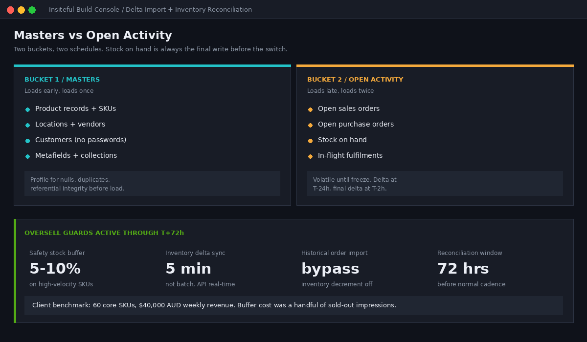 Insiteful delta import and inventory reconciliation panel showing masters versus open activity buckets and safety stock buffers