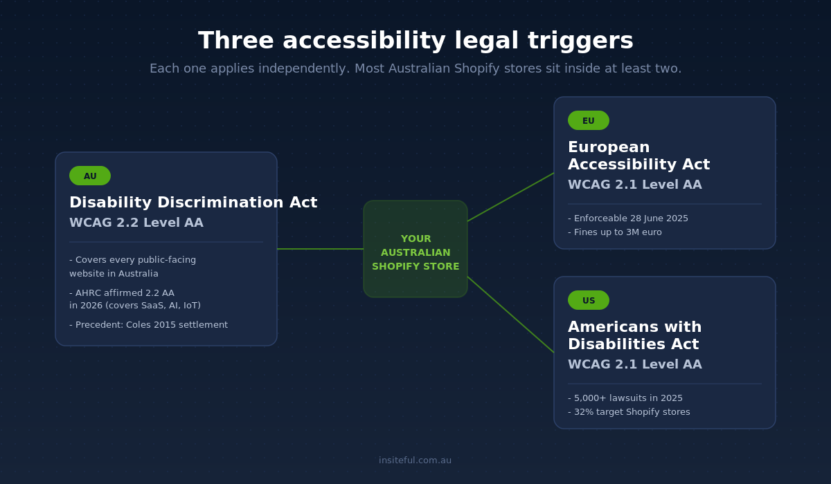 Accessibility on Shopify: The WCAG Fixes Most Stores Are Failing (And Costing Sales) 1 Diagram showing the three accessibility legal triggers facing Australian Shopify stores: AU DDA WCAG 2.2 AA, EU Accessibility Act WCAG 2.1 AA, and US ADA WCAG 2.1 AA.