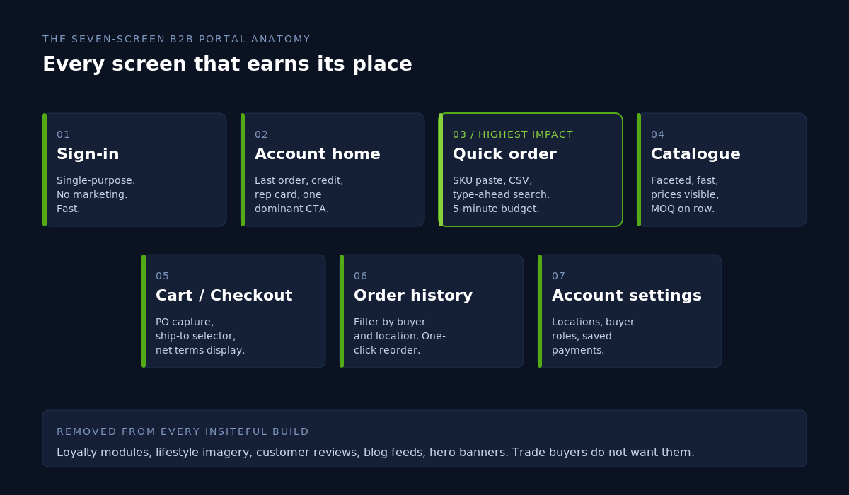 Designing a B2B Customer Portal That Reps Actually Use 1 The seven screens a B2B portal must nail