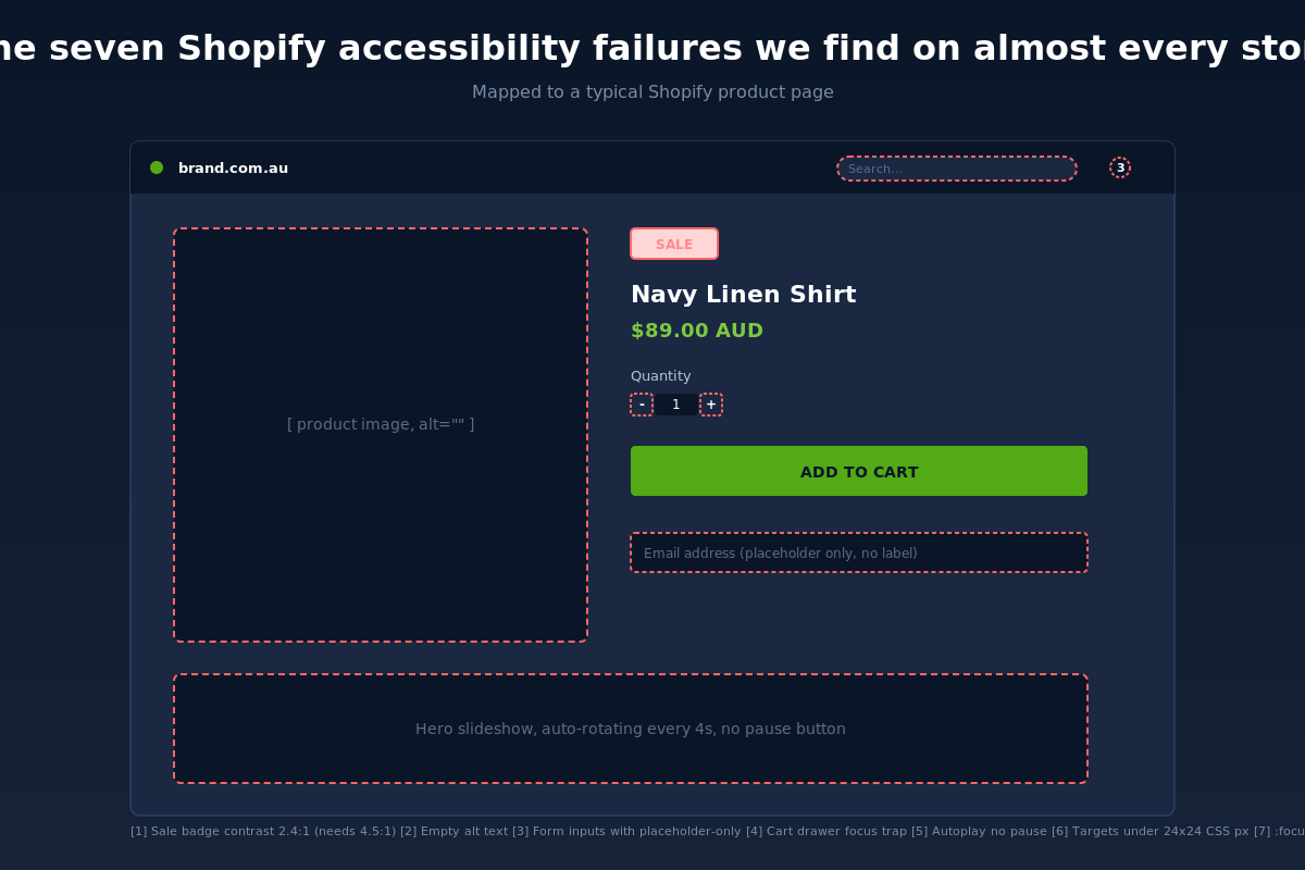 Accessibility on Shopify: The WCAG Fixes Most Stores Are Failing (And Costing Sales) 2 A diagram of a Shopify product page with the seven most common accessibility failures highlighted: sale badge contrast, product image alt text, form labels, cart drawer focus, slideshow controls, touch target size, and focus indicators.