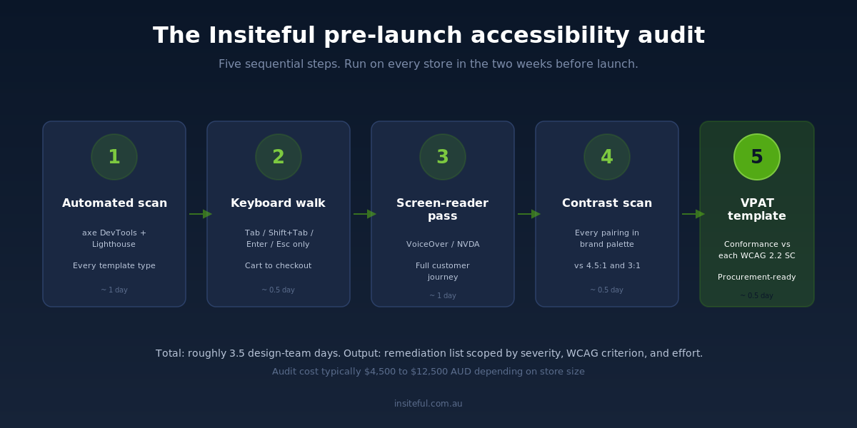 Accessibility on Shopify: The WCAG Fixes Most Stores Are Failing (And Costing Sales) 3 The Insiteful five-step pre-launch accessibility audit process: automated scan, keyboard walkthrough, screen-reader pass, contrast scan, VPAT template.