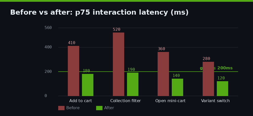 Before and after p75 interaction latency on a Shopify store