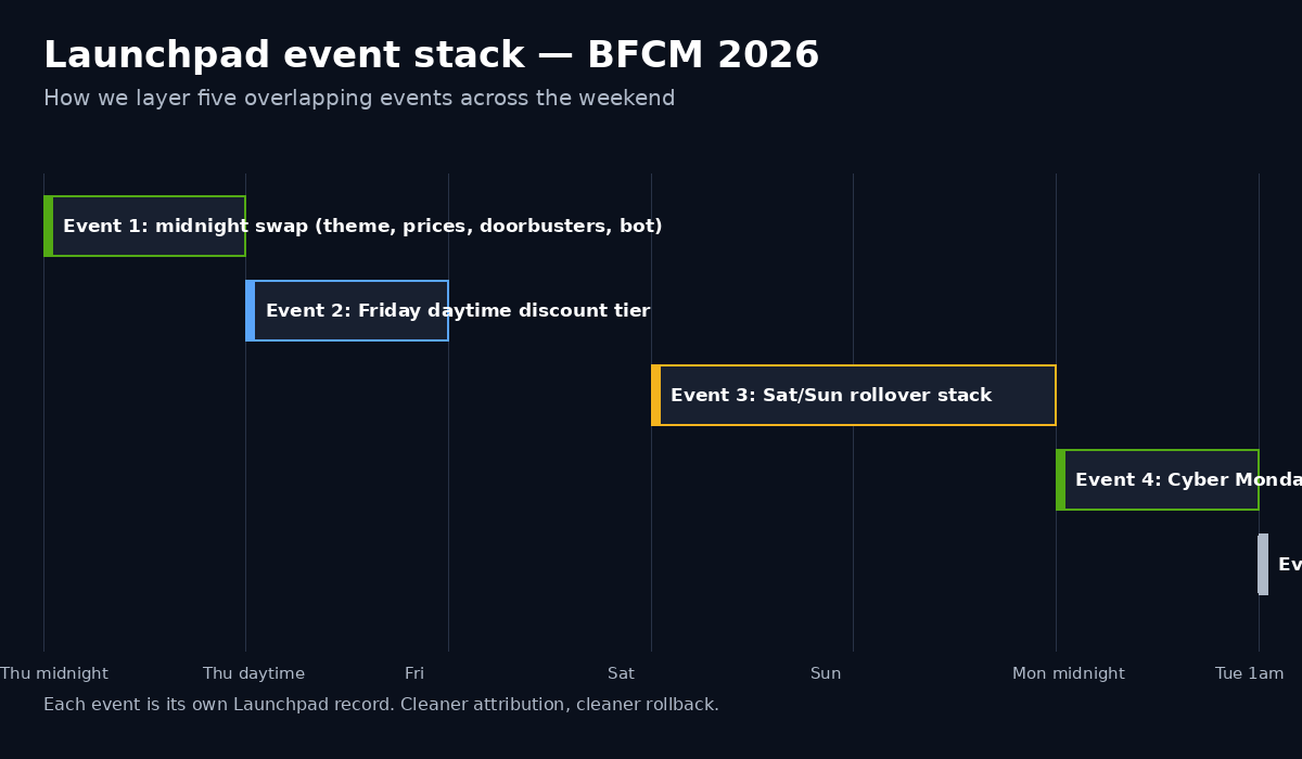 Launchpad five-event stack across BFCM weekend