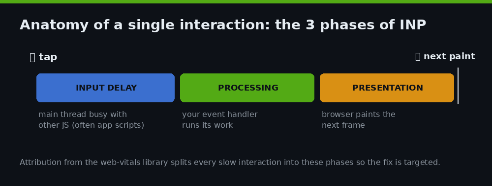 The three phases of a single INP interaction