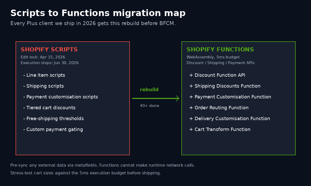 Shopify Scripts to Functions migration map