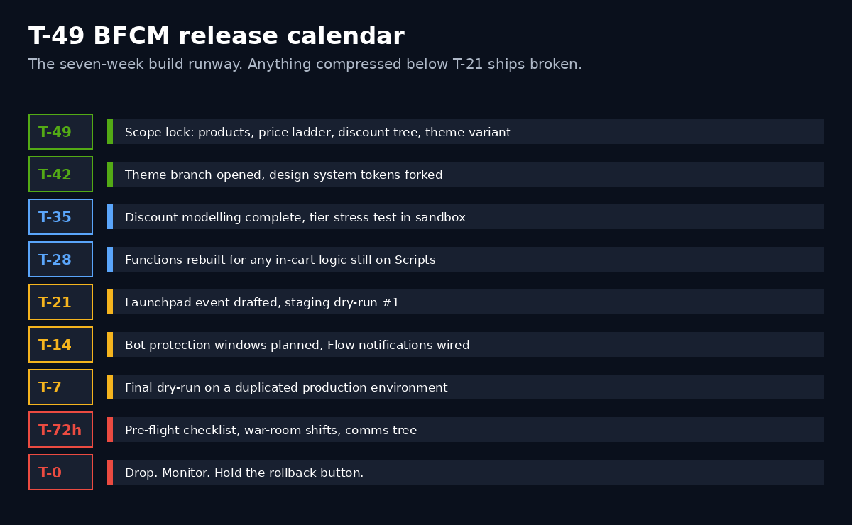T-49 BFCM Shopify Plus release calendar