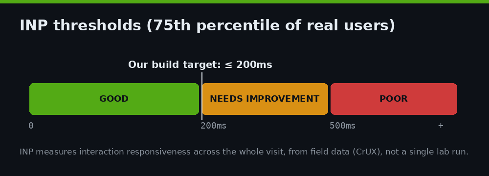 Shopify INP thresholds good needs improvement poor