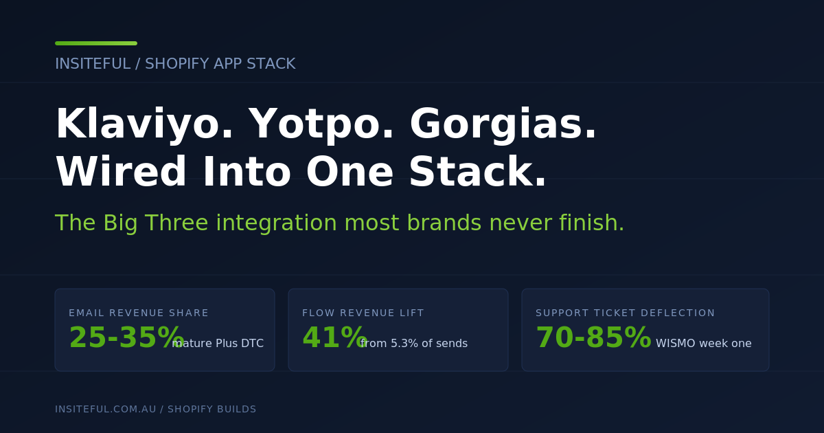 Klaviyo Yotpo Gorgias Big Three integration architecture on Shopify, Insiteful build