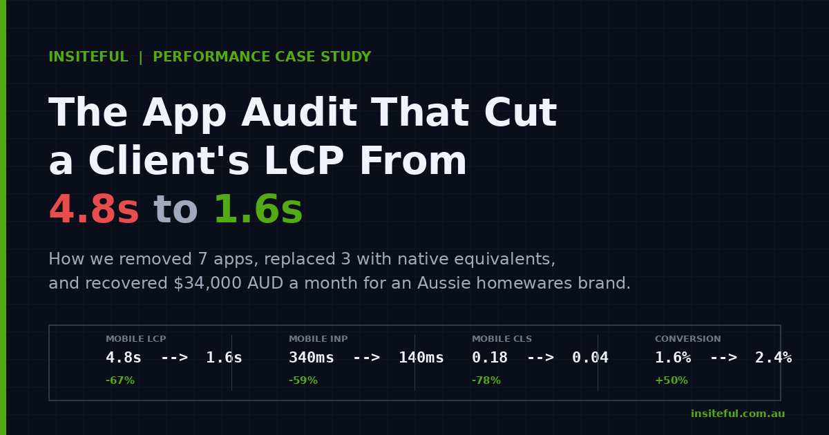 Before and after metrics: LCP, INP, CLS, conversion for an Australian Shopify store after a 7-app cull