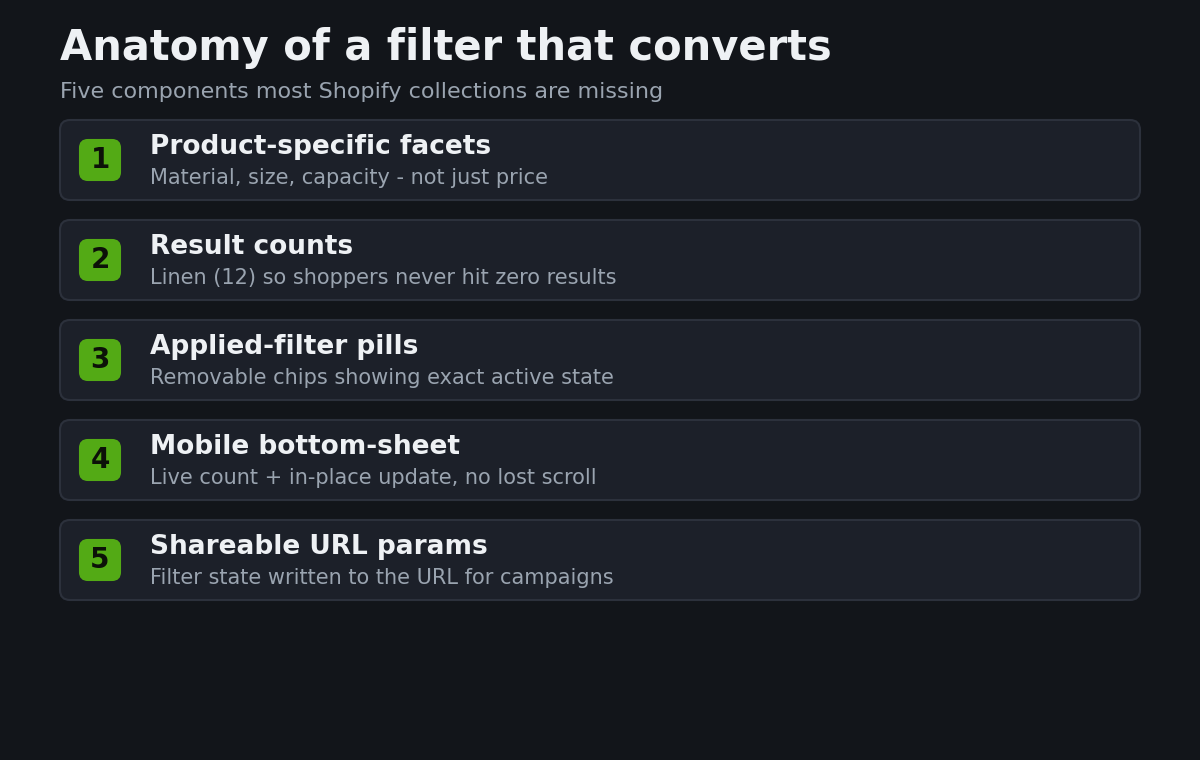 Shopify Faceted Search: How to Build Collection Filters That Actually Help People Buy 1 Anatomy of a Shopify collection filter that converts