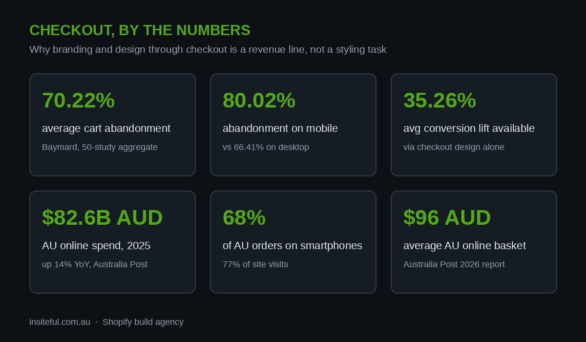 Checkout abandonment and Australian ecommerce statistics, 2026