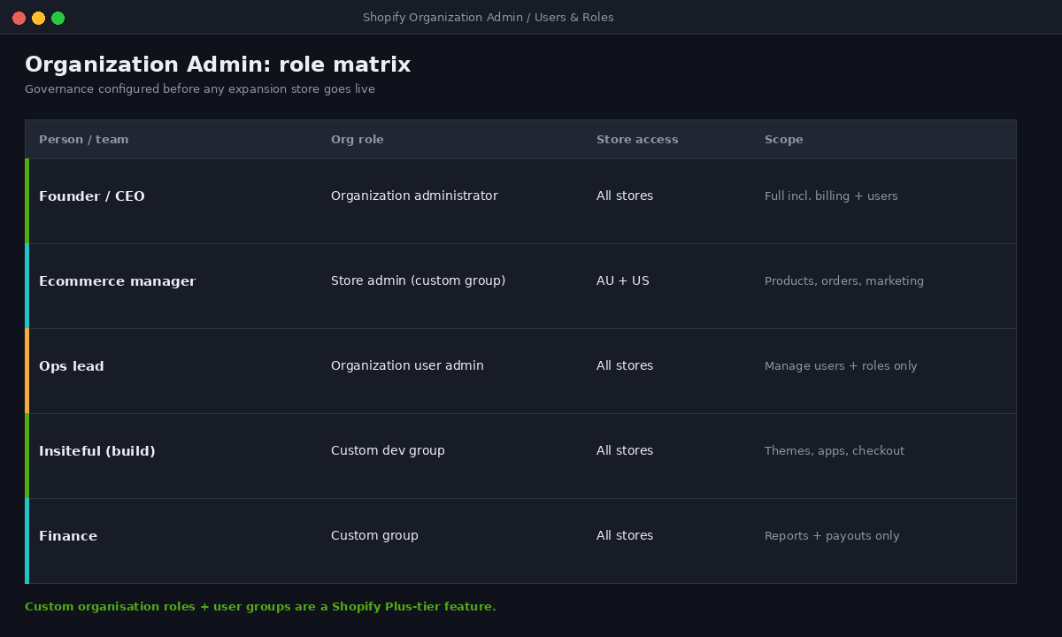 Shopify Organization Admin role matrix for a multi-store Shopify Plus brand