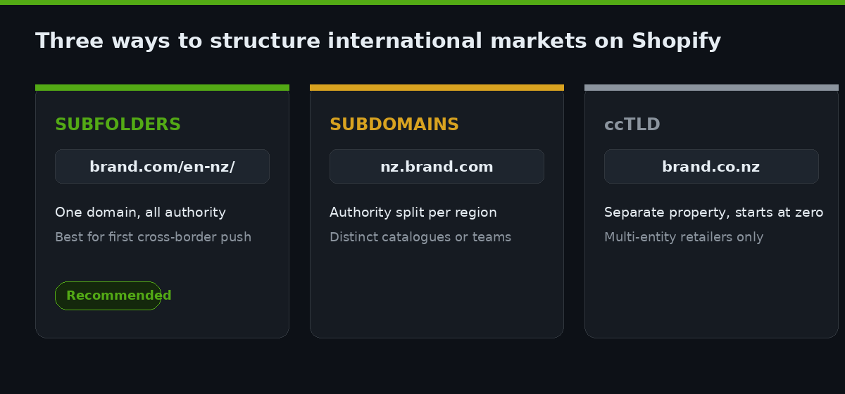 Shopify Country Selector and Geolocation: Routing Shoppers to the Right Market 1 The three Shopify Markets URL topologies. Subfolders keep all domain authority on one property.
