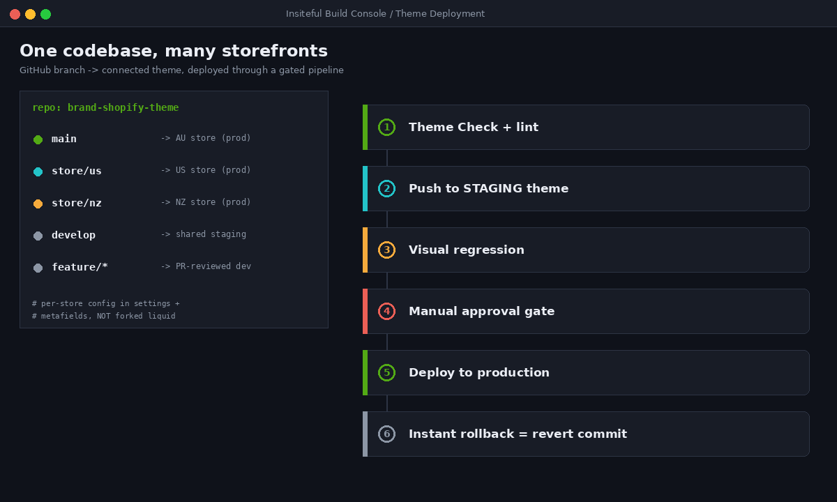 Shopify theme deployment pipeline mapping GitHub branches to multiple storefronts