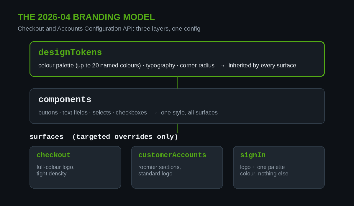 The Checkout and Accounts Configuration API branding model: designTokens, components, surfaces