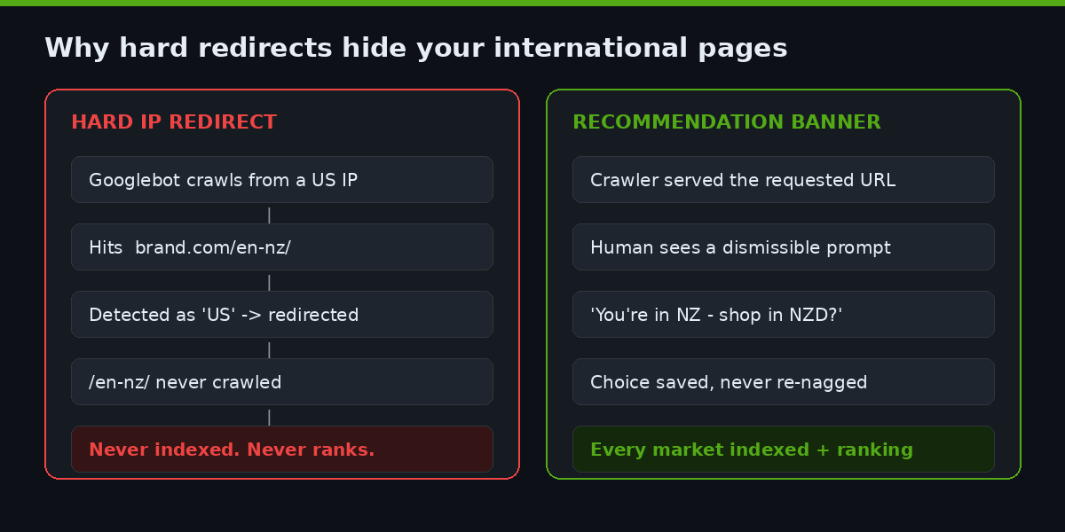 Shopify Country Selector and Geolocation: Routing Shoppers to the Right Market 2 Hard IP redirects hide regional pages from Googlebot. A recommendation banner keeps every market indexed.