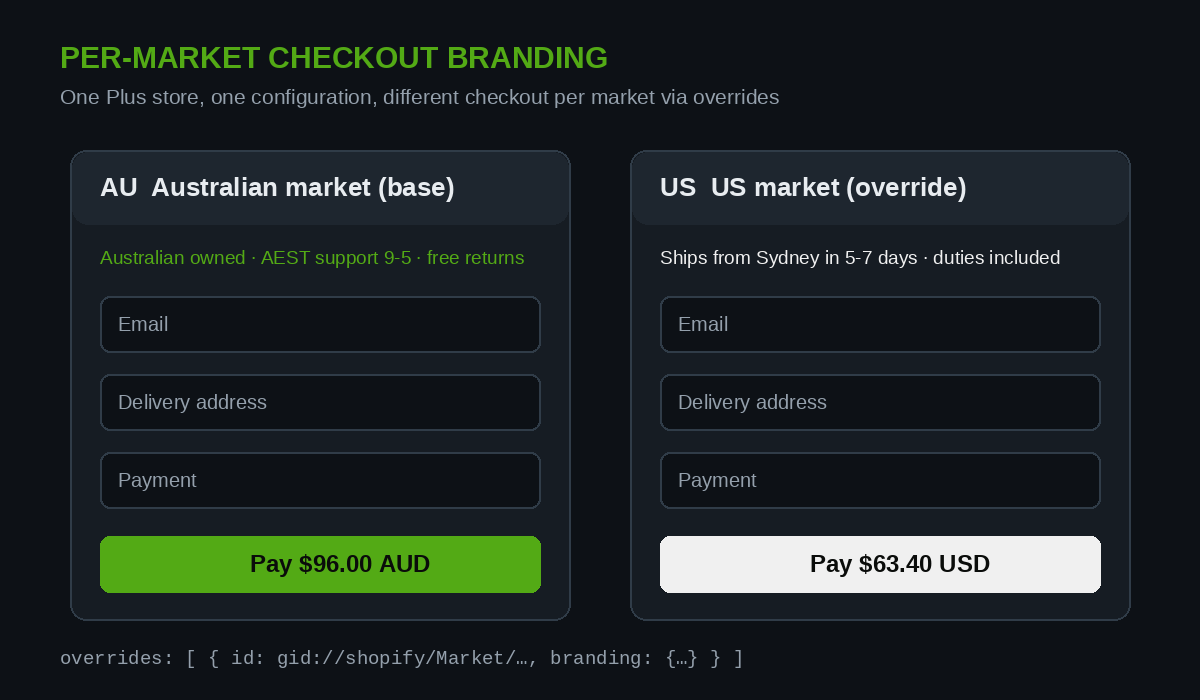 Per-market Shopify checkout branding: AU base configuration versus US market override