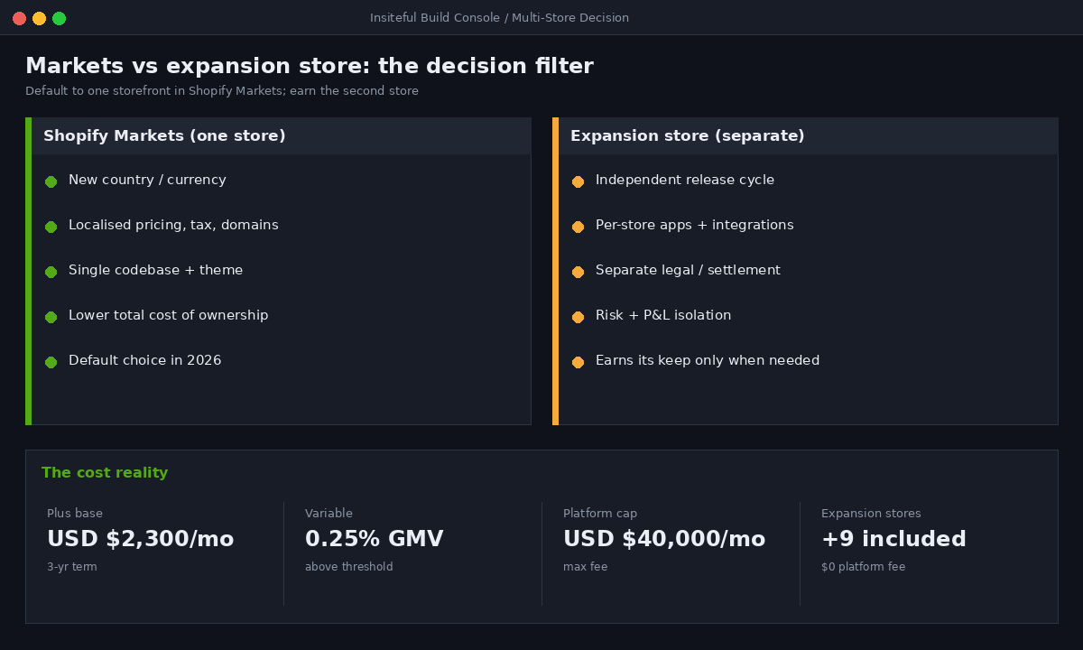 Shopify Markets versus expansion store decision filter and Shopify Plus cost breakdown