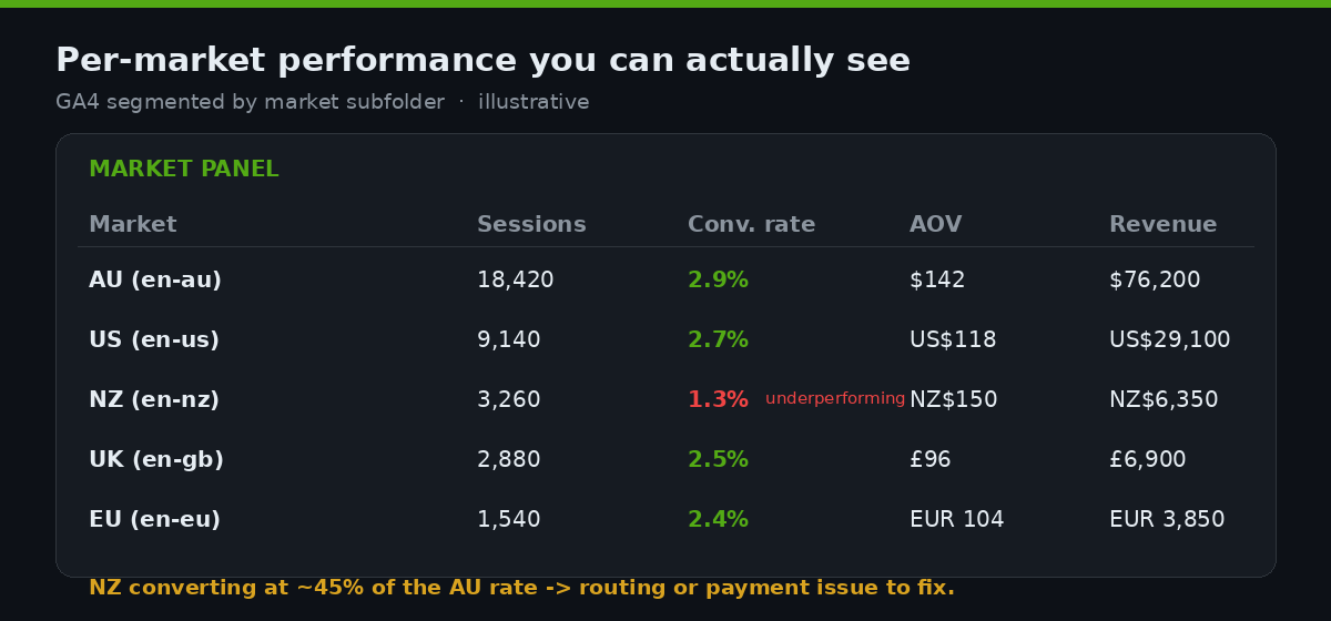 Shopify Country Selector and Geolocation: Routing Shoppers to the Right Market 3 Segmenting GA4 by market subfolder exposes an underperforming market you would otherwise never see.