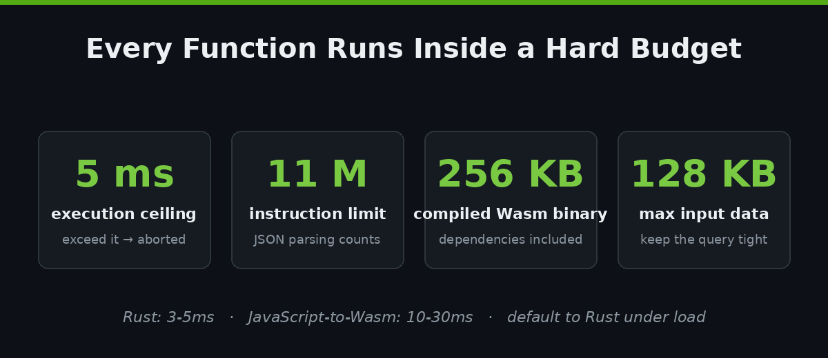 Shopify Scripts to Functions Migration: The Plus Playbook 2 Shopify Functions execution budget: 5ms, 11M instructions, 256KB, 128KB
