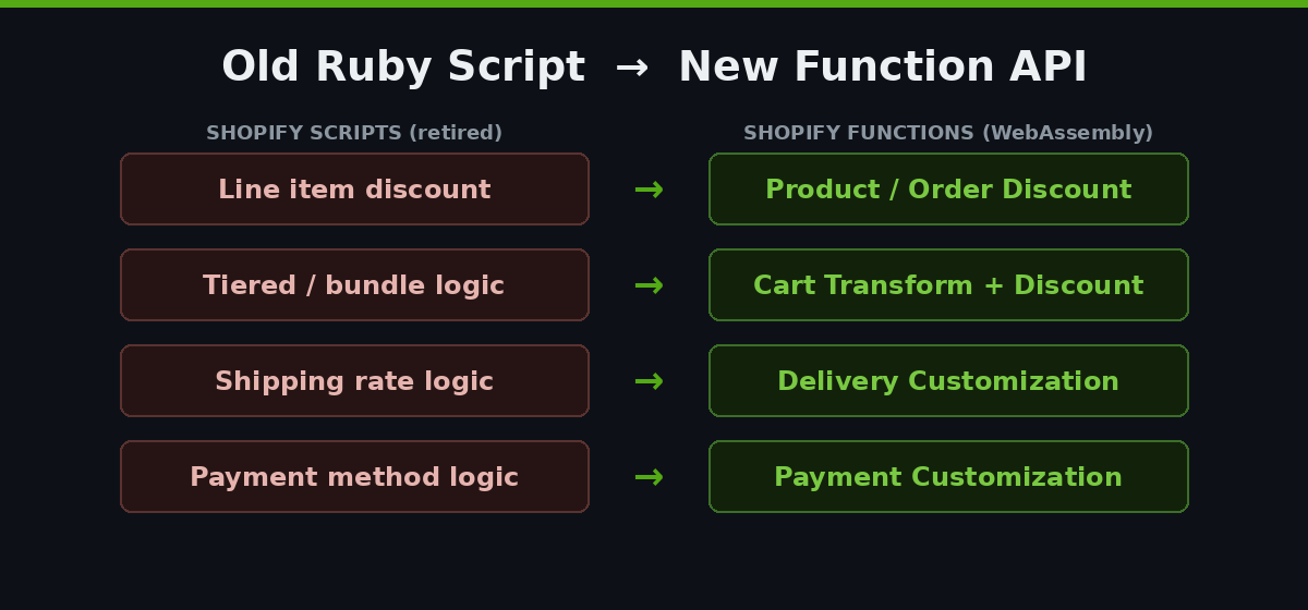 Shopify Scripts to Functions Migration: The Plus Playbook 3 Old Ruby Script mapped to new Shopify Function API